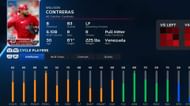 Willson has an overall rating of 83 (Image via San Diego Studio)